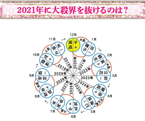 六世占星術計算|自動計算による2024年の運気運勢一覧 : 占い早見表